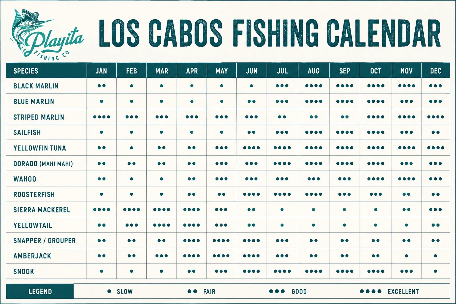 Los Cabos fishing calendar — monthly availability for black marlin, blue marlin, striped marlin, sailfish, yellowfin tuna, dorado, wahoo, roosterfish, sierra mackerel, yellowtail, snapper, grouper, amberjack and snook